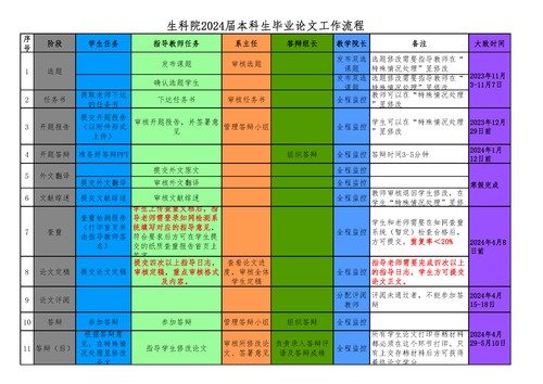 附件2. 黄色仓库
-2024届本科生毕业论文（设计）工作流程